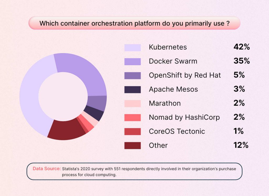 A survey report of top orchestration tools