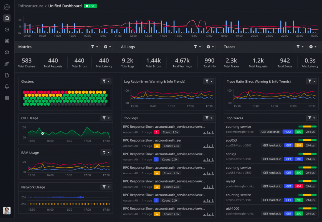  A dashboard displays the reliability of cloud services with metrics, logs, and traces.