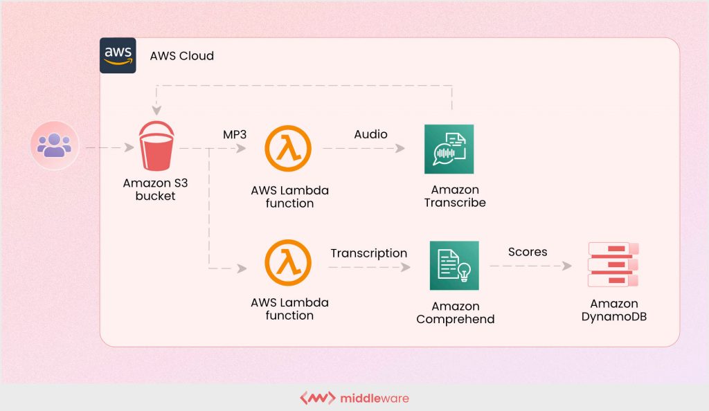 Scalability and Elasticity in Oracle Cloud Infrastructure – Database  Heartbeat