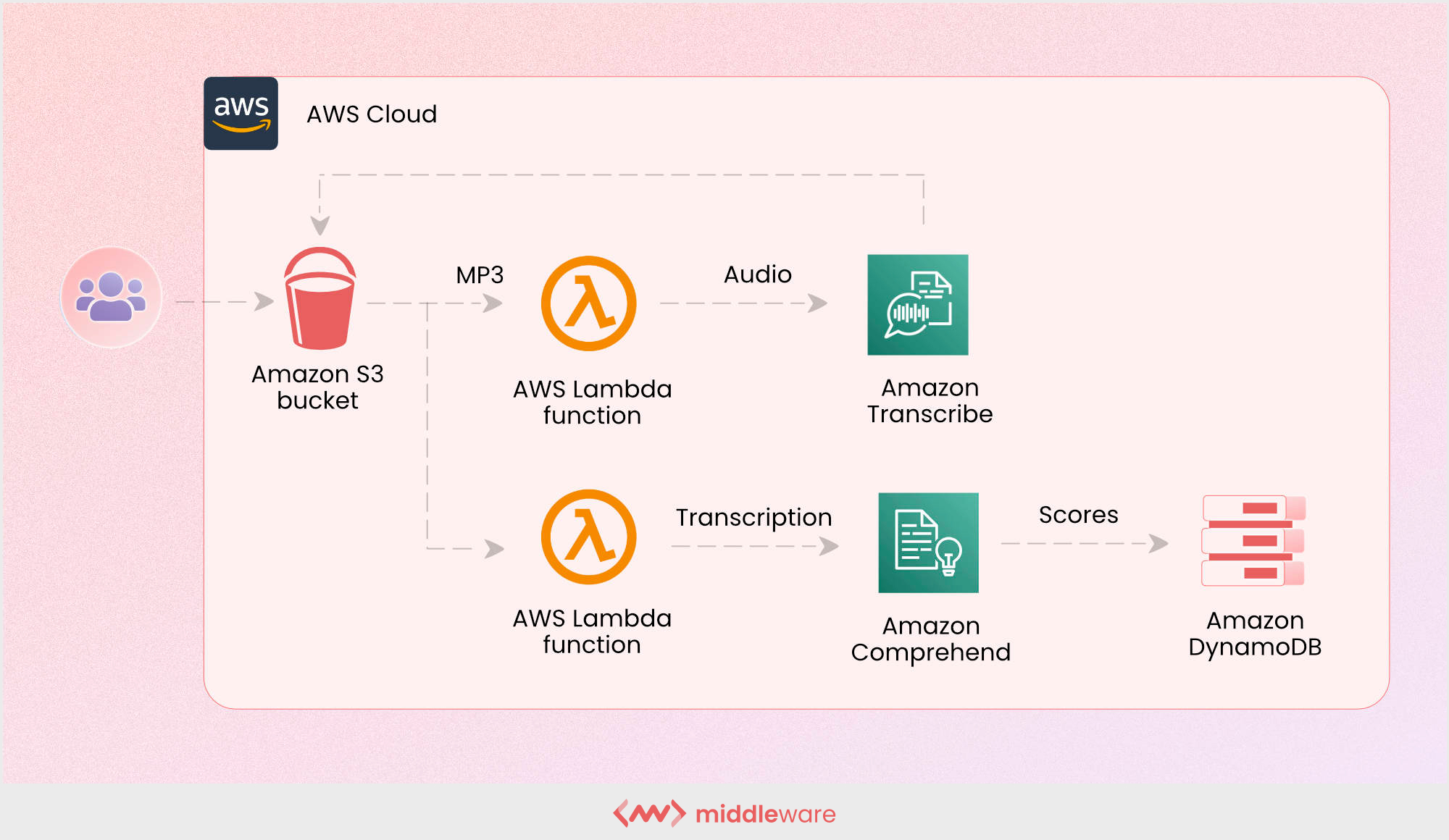 Example of cloud scalability