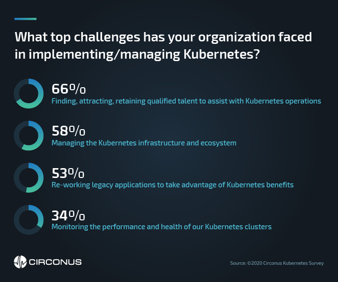 Top 10 challenges when Implementing Kubernetes