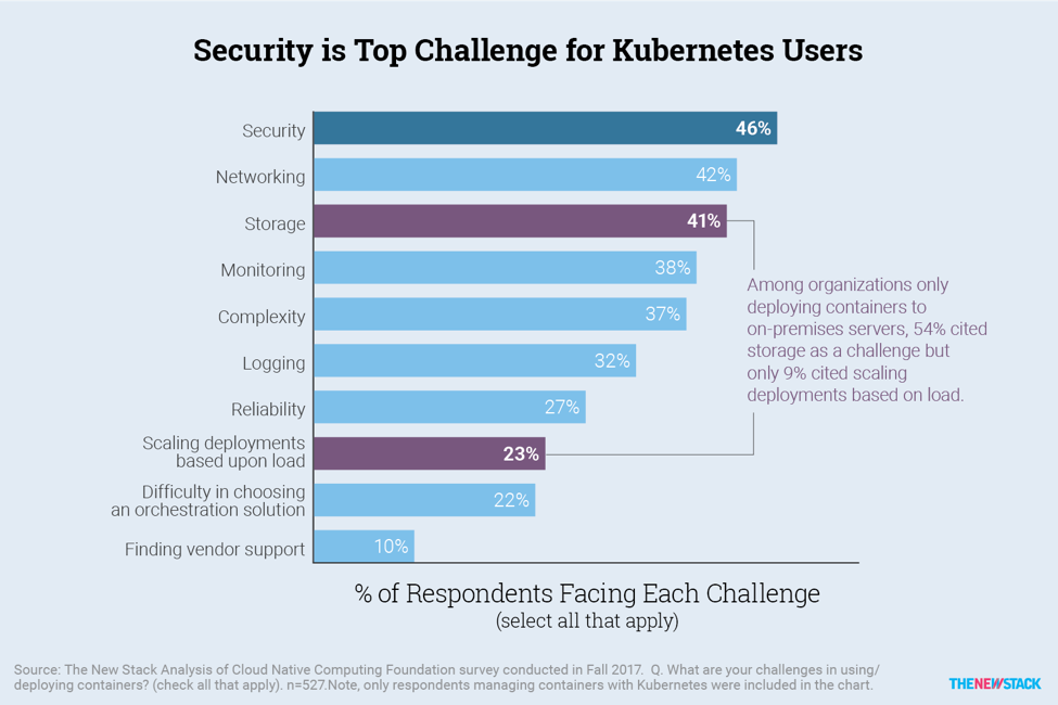 Study showing that security is top challenge for Kubernetes users