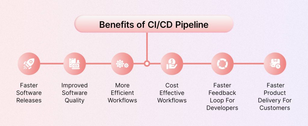 Benefits of CI/CD Pipeline