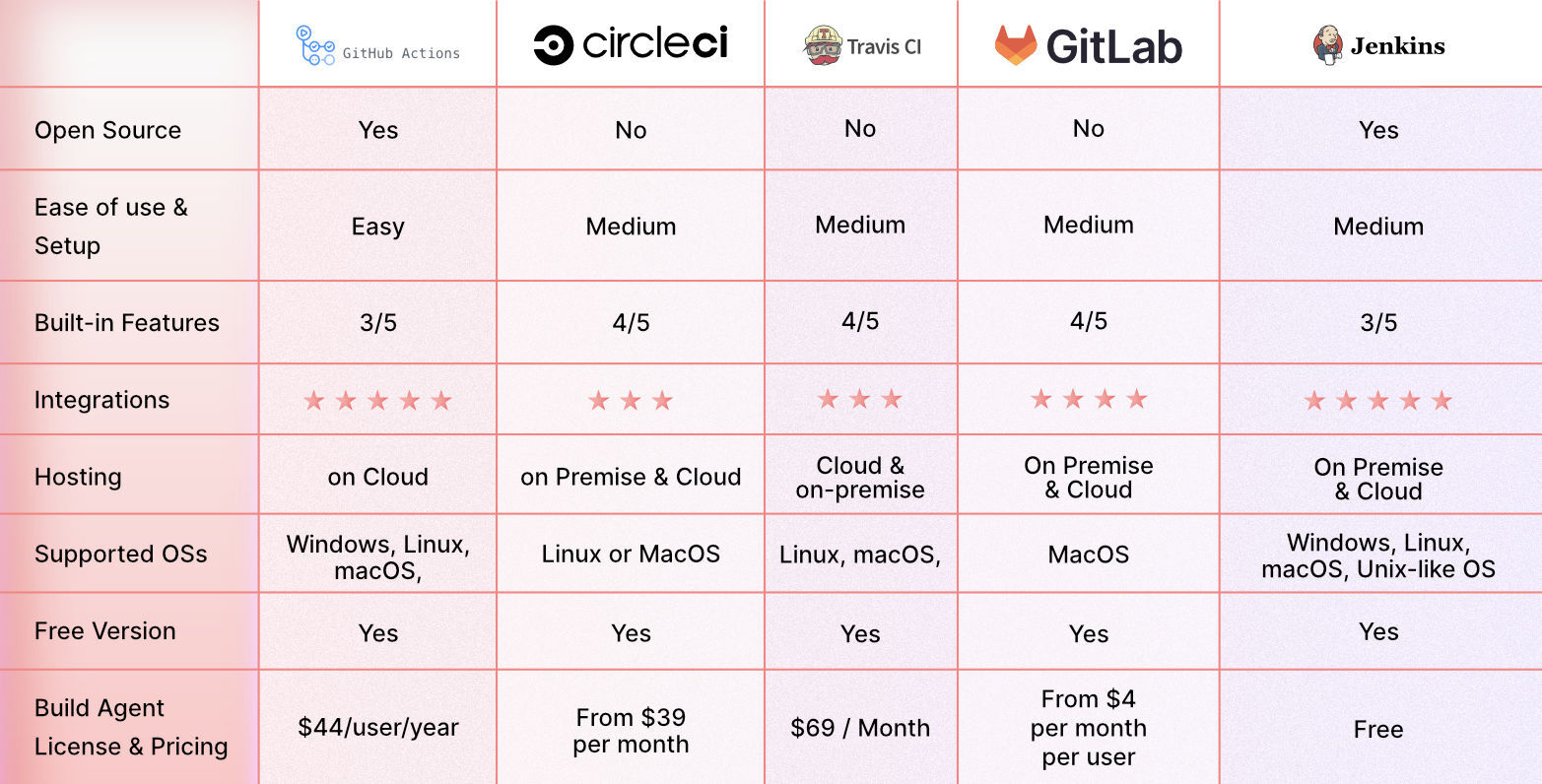 top CI/CD tools