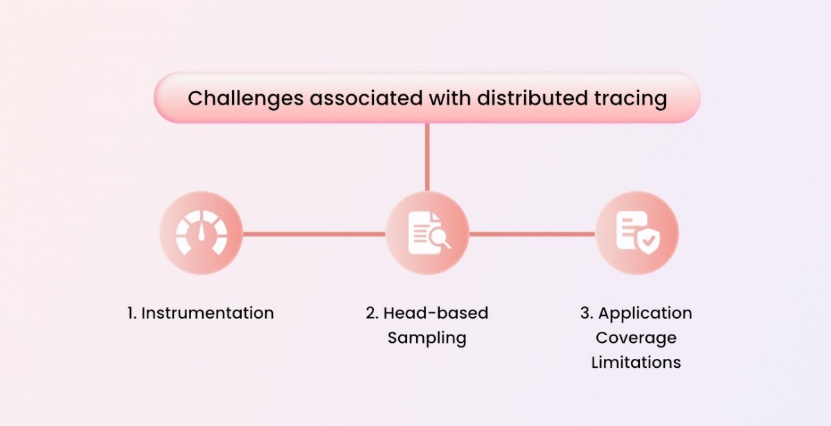 What Is Distributed Tracing? How It Works And Use Cases