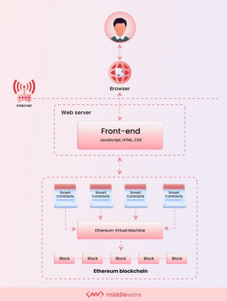 web2 vs web3 applications