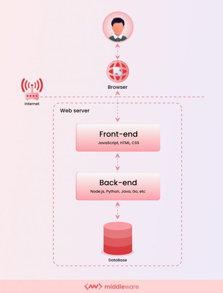 web2 vs web3 application