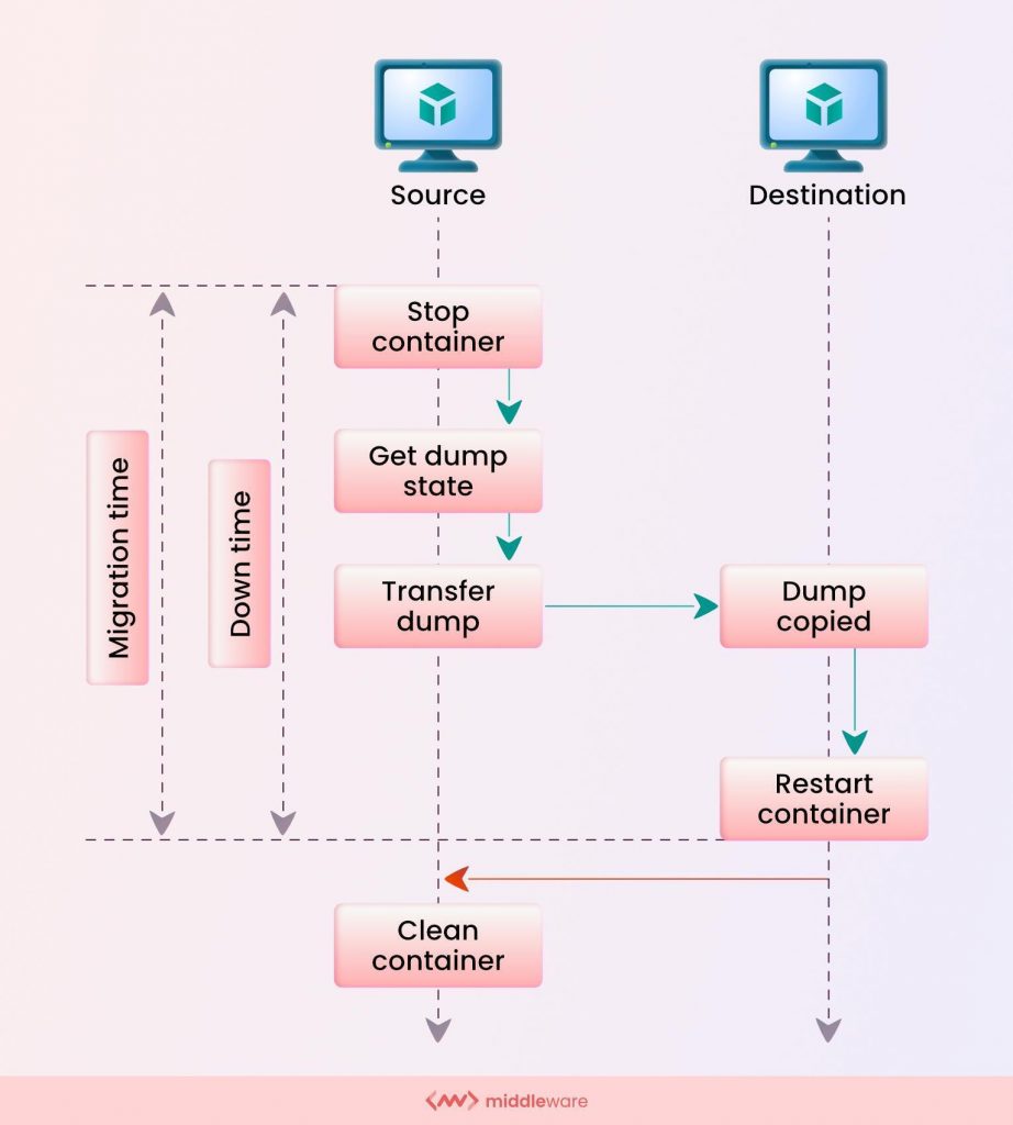 container migration & restart policies