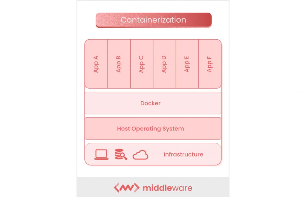 Containerization