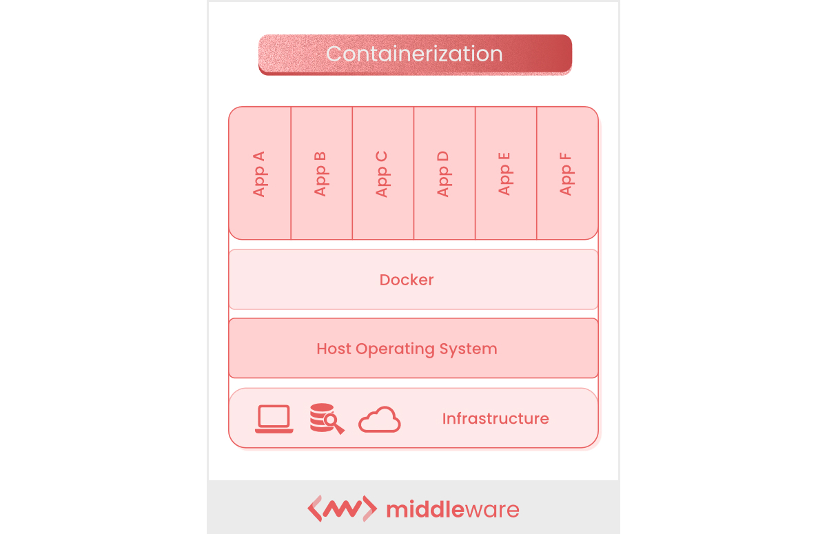 Containerization