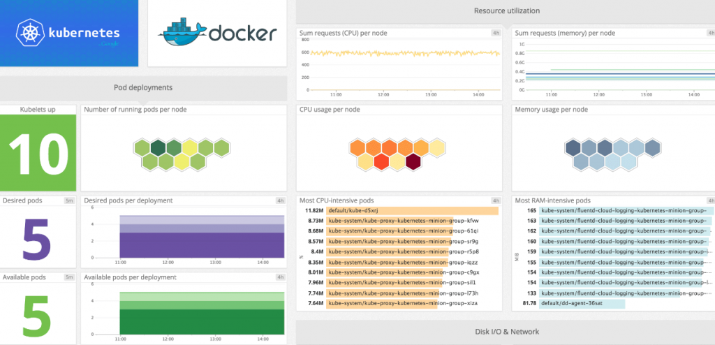 Datadog Dashboard