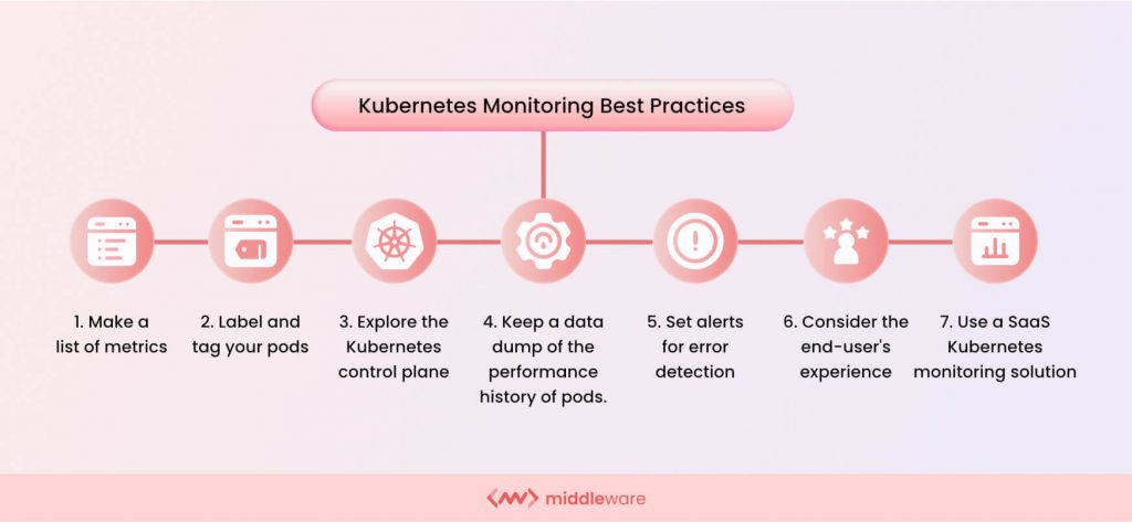 Kubernetes Monitoring Best Practices 