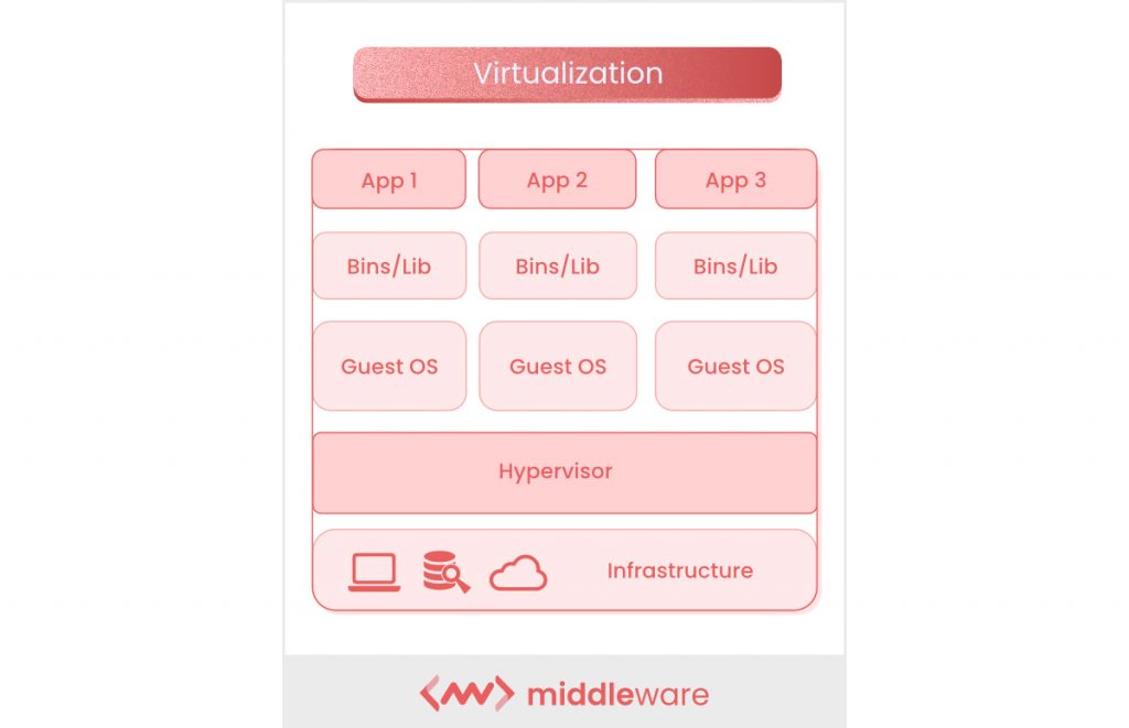 What is virtualization