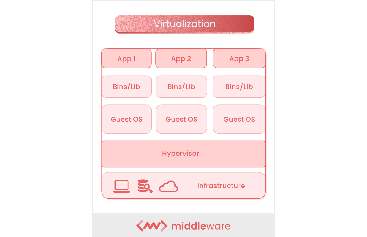 What is virtualization