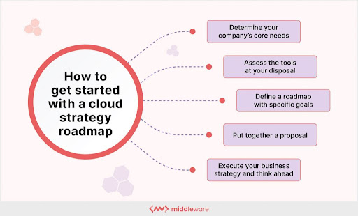 cloud strategy roadmap