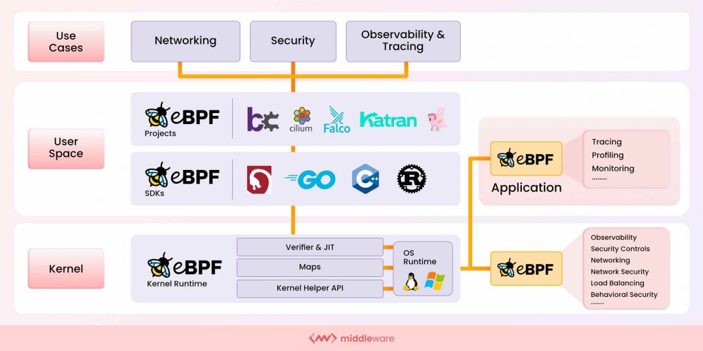 The Ultimate Guide to eBPF Observability Middleware