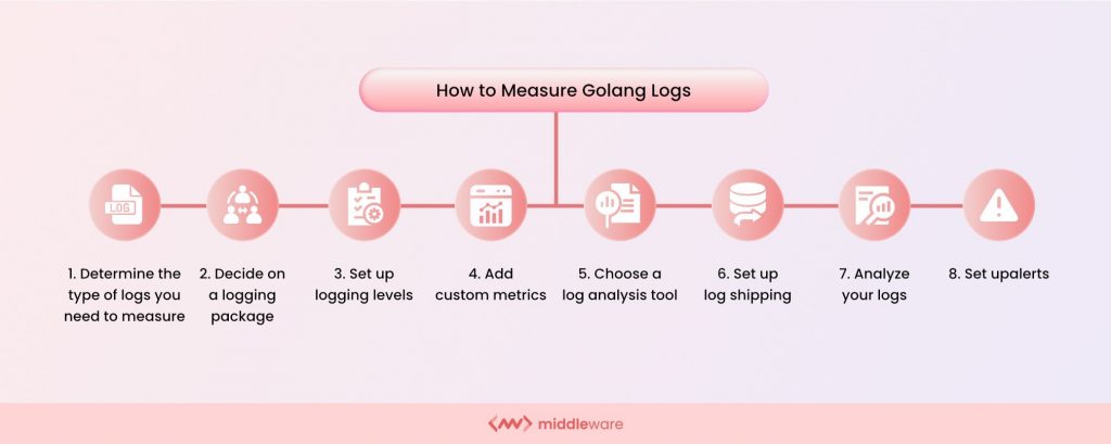 How to measure Golang logs