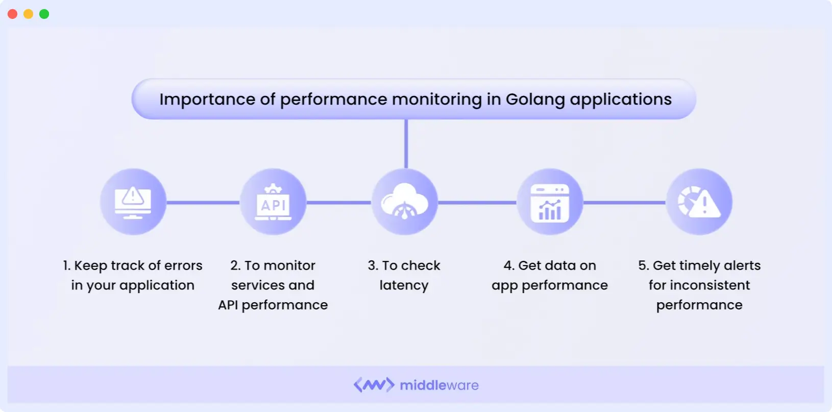 Importance of performance monitoring in Golang applications