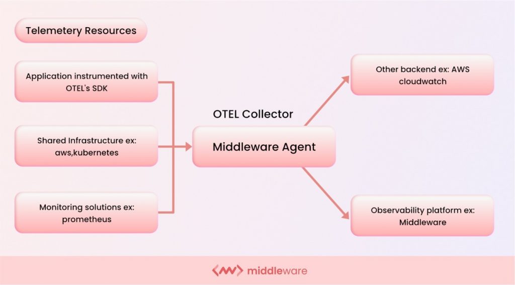 How Middleware's OTel works