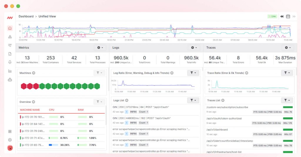 Middleware’s Unified Dashboard