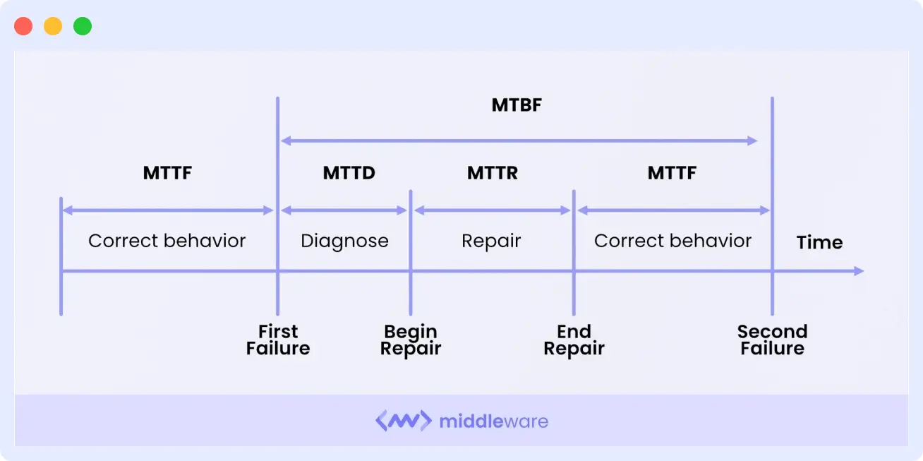 Reduction in MTTR (mean time to respond) and MTBF (mean time between failures)