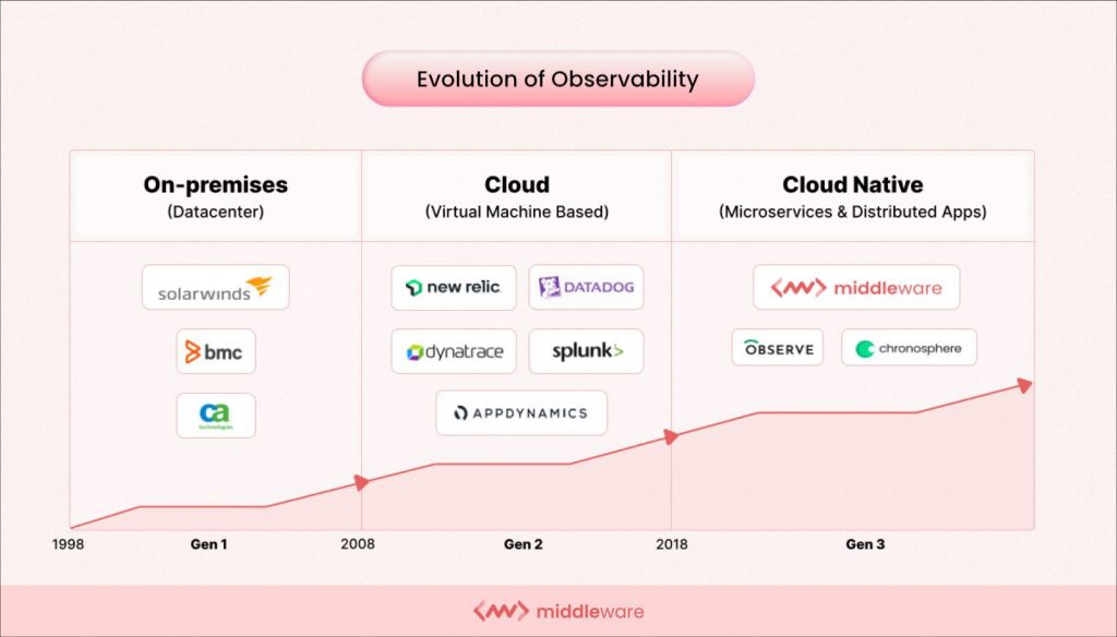 Evolution of Observability