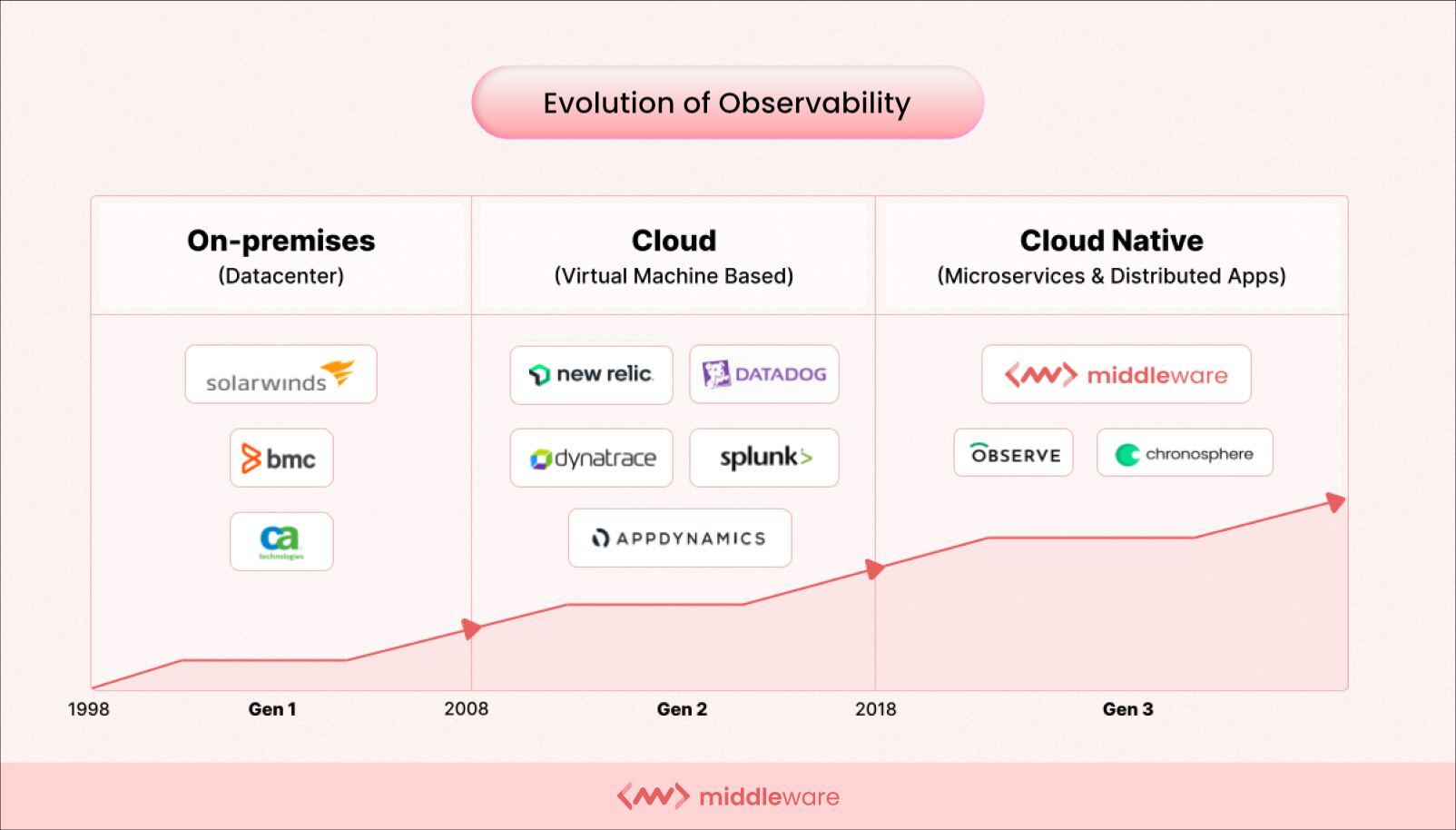 6 Key Observability Trends and Predictions for 2023 Middleware