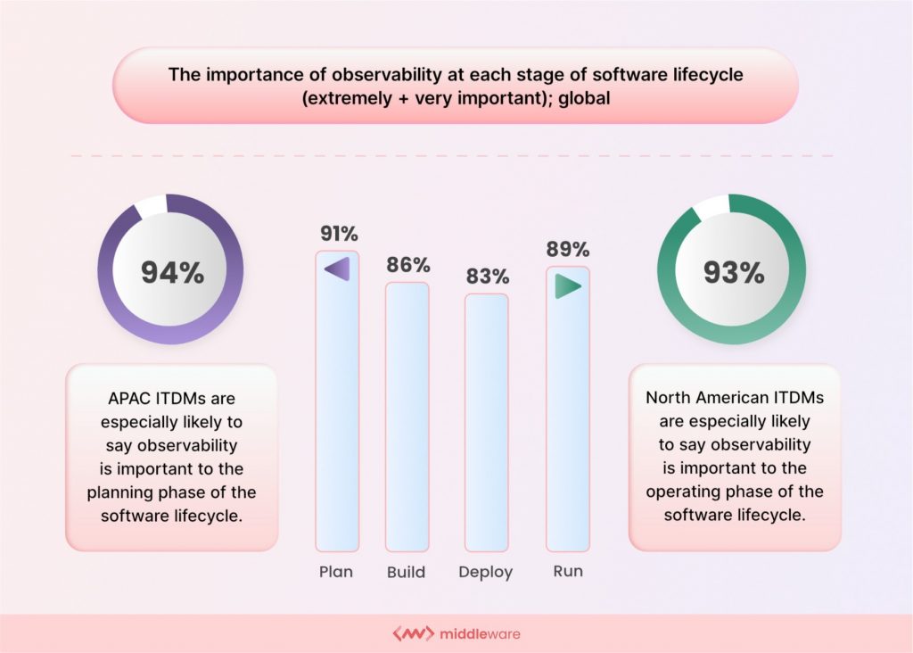 Applied observability Survey