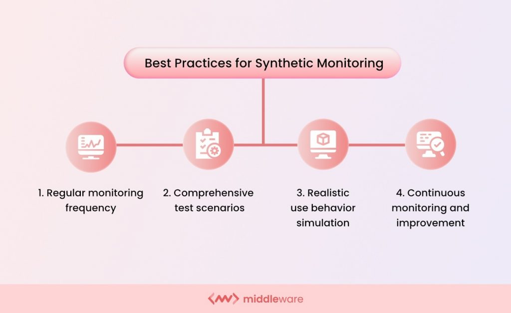 Best practices for synthetic monitoring