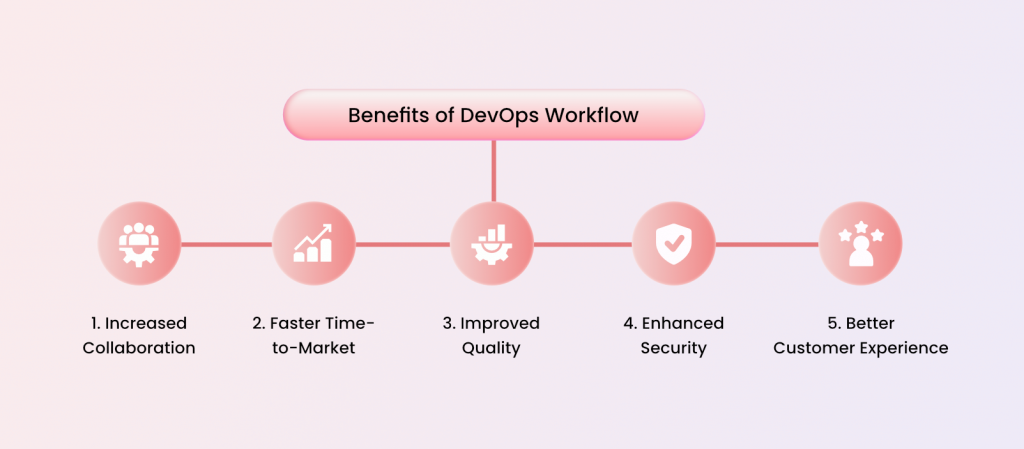 Benefits of DevOps workflow