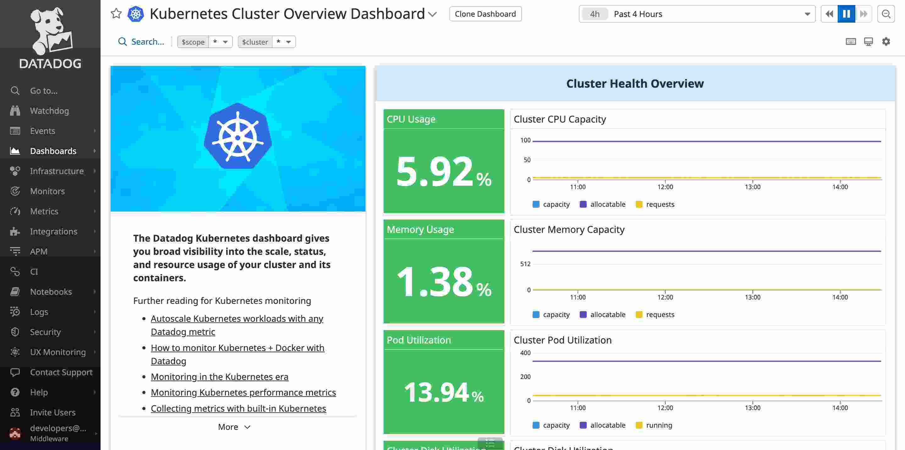 Datadog Dashboard