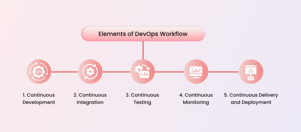 elements of DevOps workflow