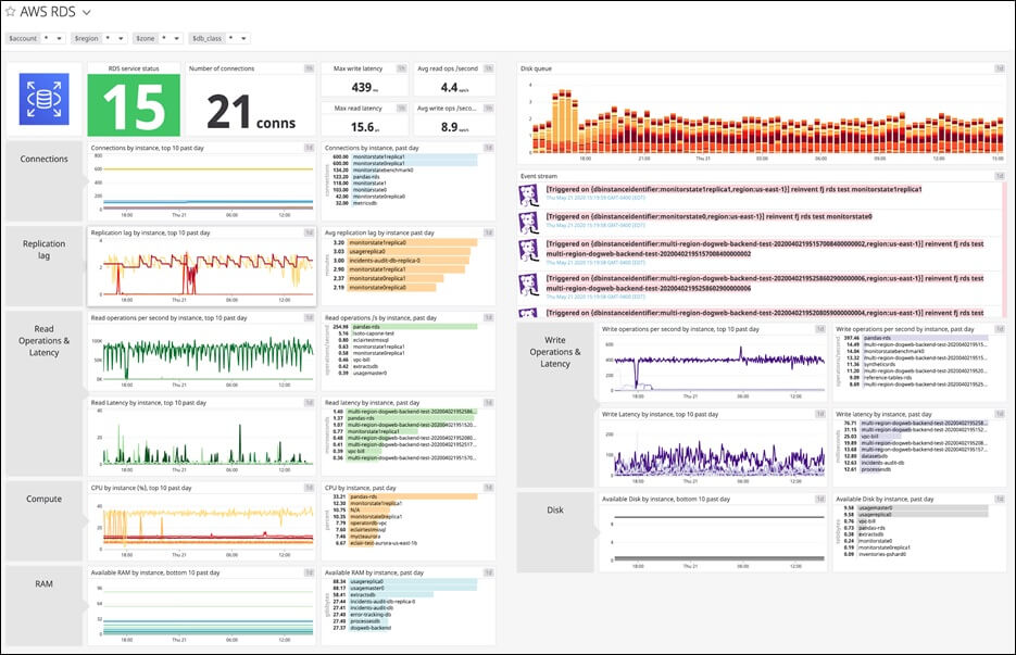 Datadog's AWS monitoring dashboard