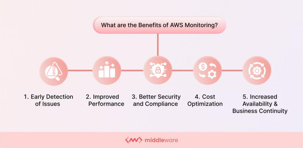 benefits of AWS monitoring