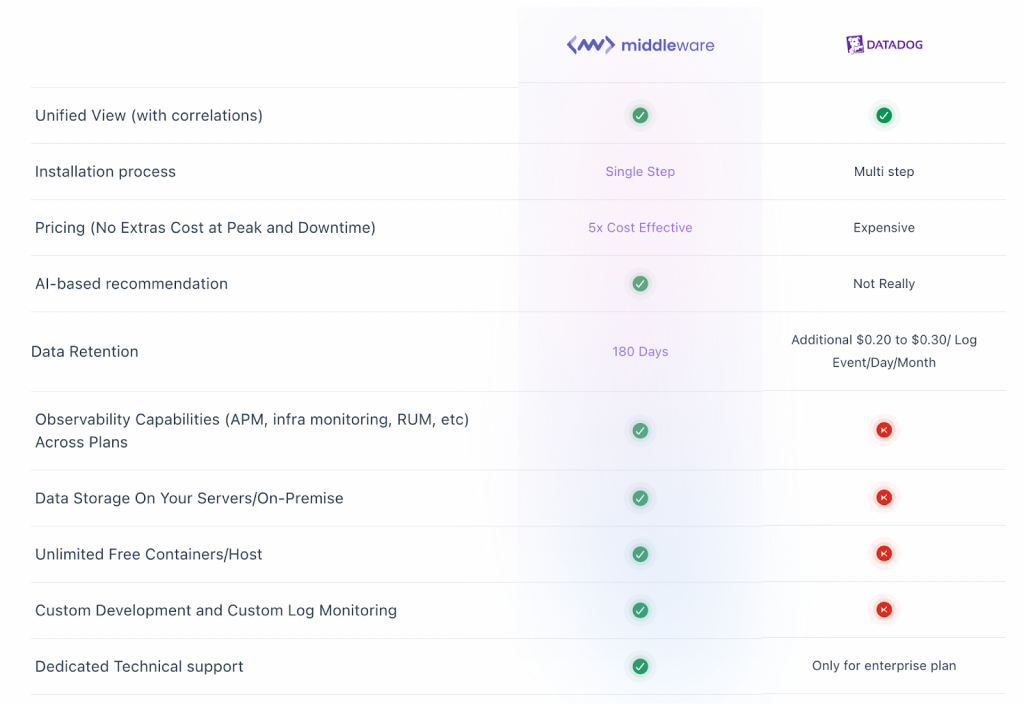 Datadog v/s Middleware