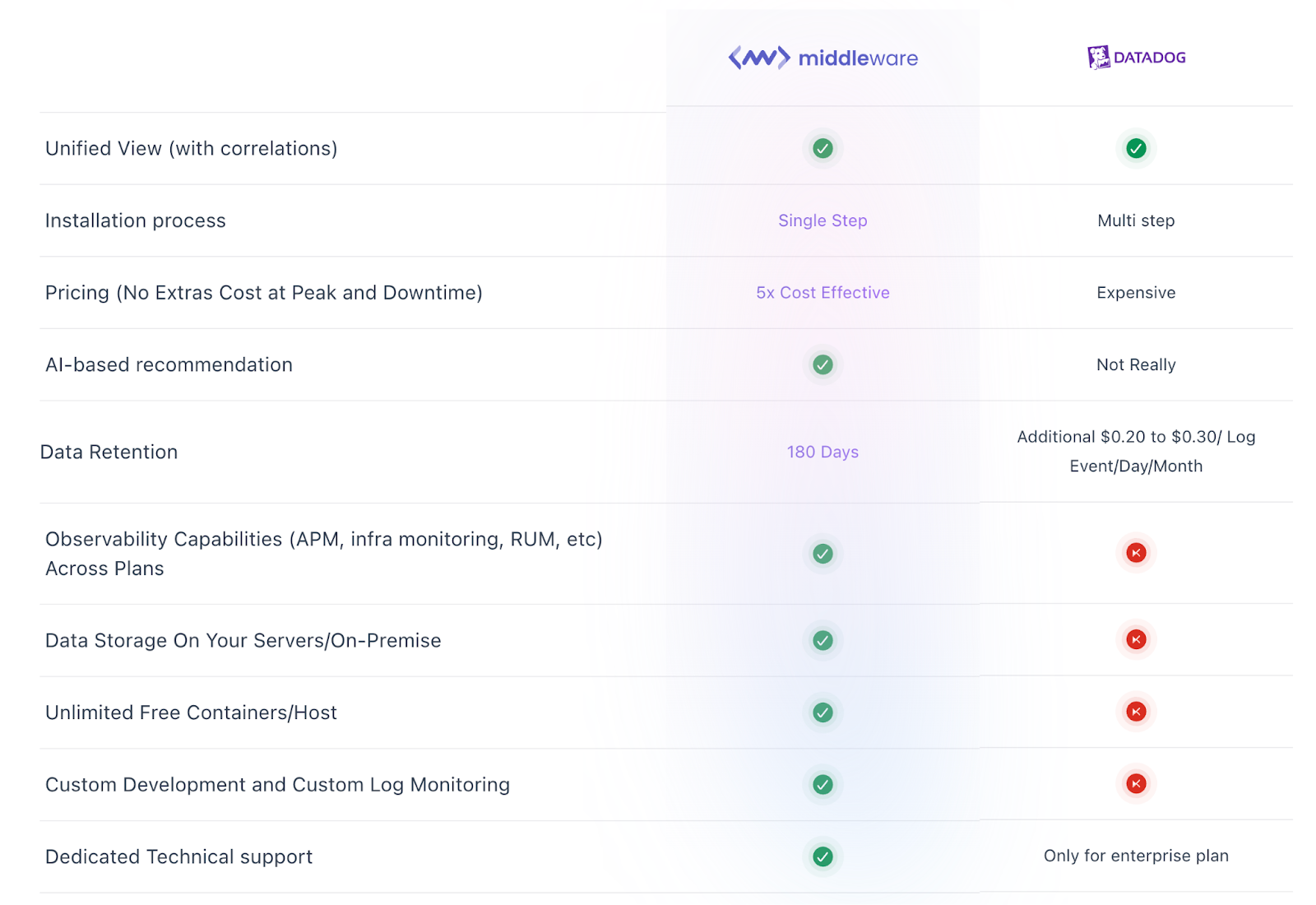 Datadog v/s Middleware
