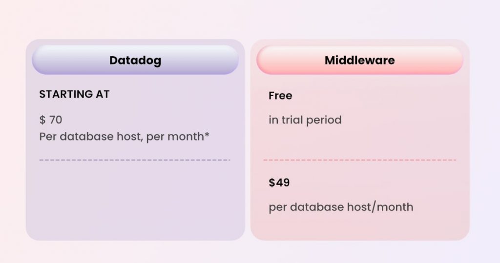 Database monitoring Price