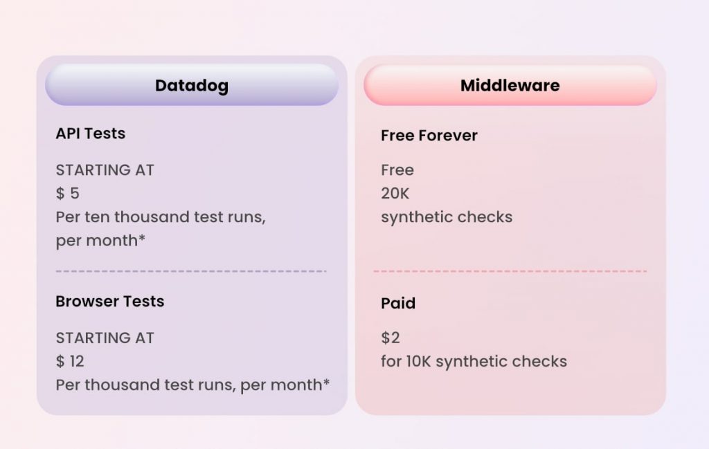 Datadog Synthetic monitoring price