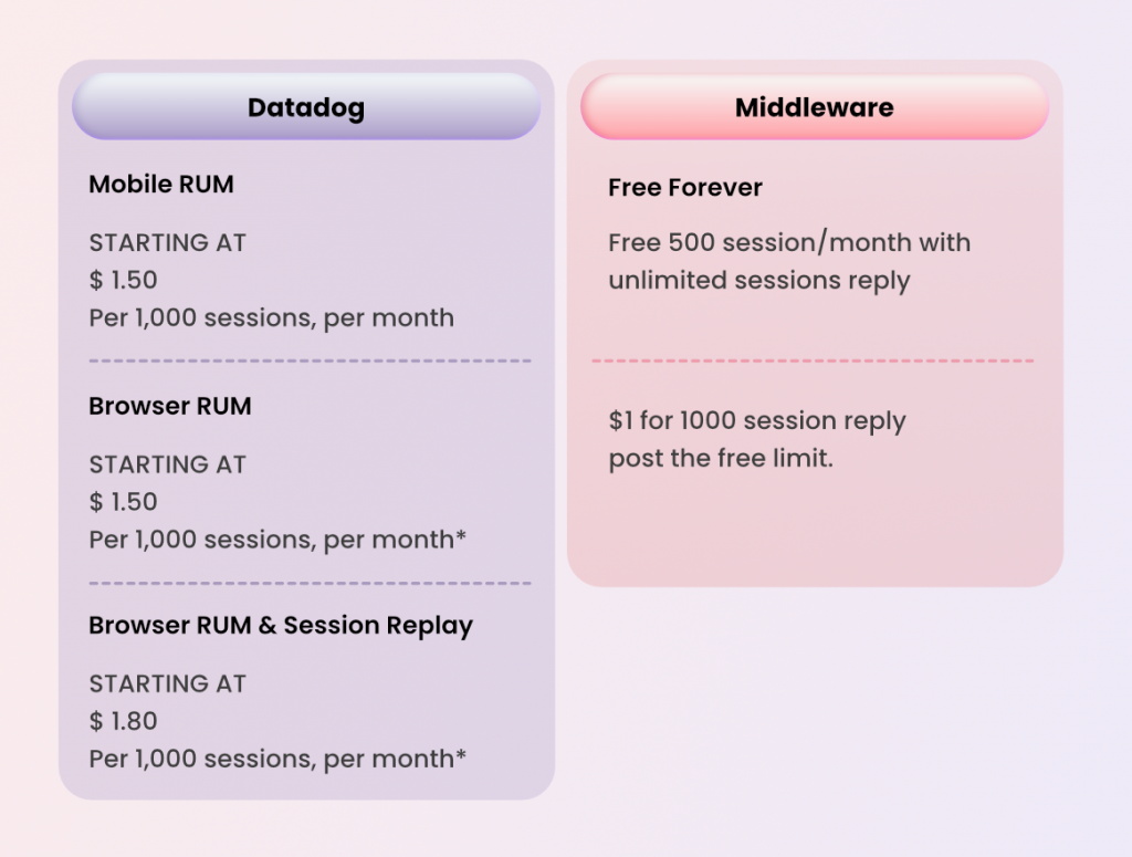 Middleware vs Datadog RUM Pricing comparison