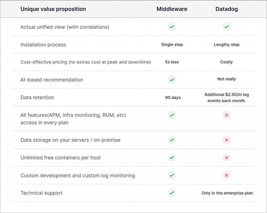datadog vs middleware
