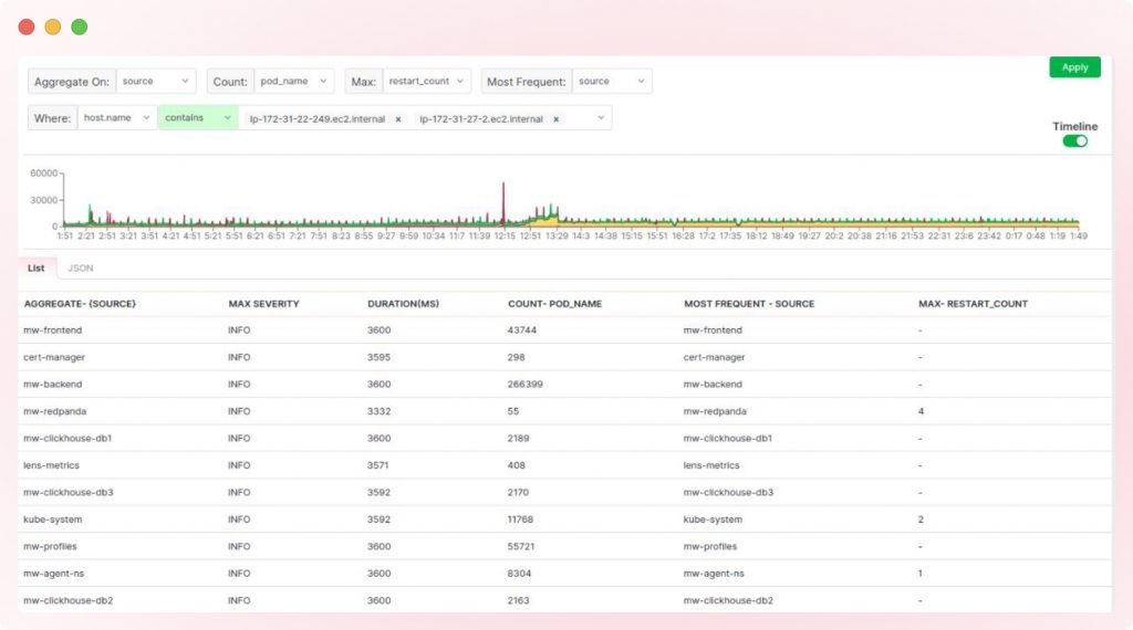 Dashboard highlighting Log Transactions queries in a visual way