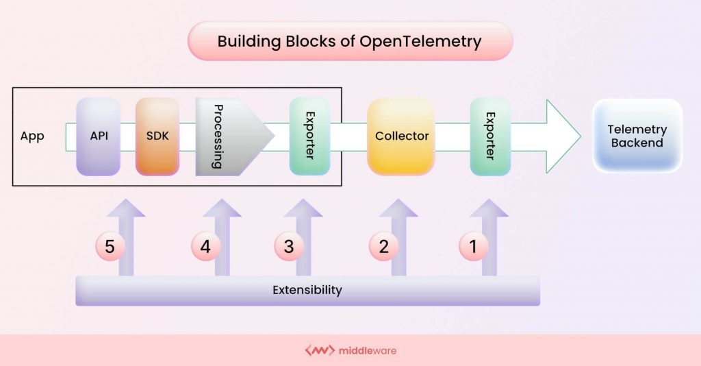 Building Blocks of OpenTelemetry Observability
