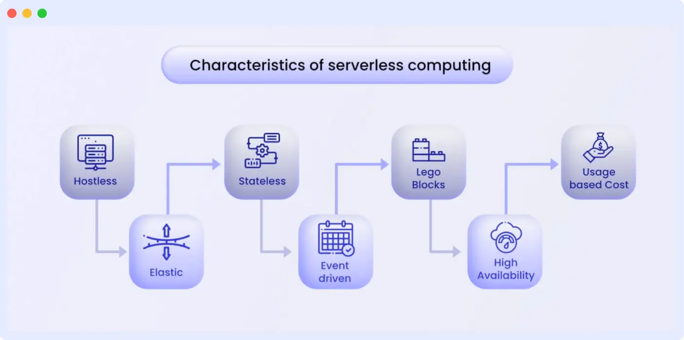 Characteristics of serverless computing