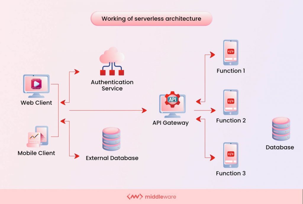 What is Serverless Architecture A Complete Guide