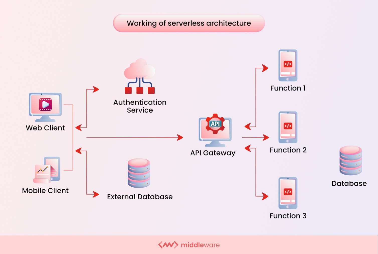 How does serverless architecture work