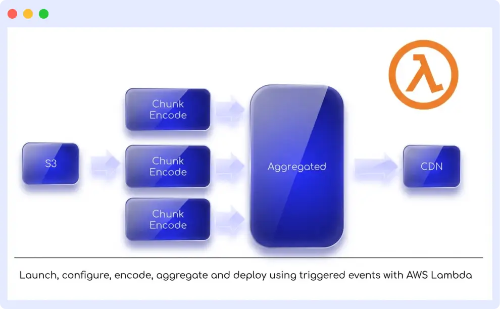 Netflix Scalable On-Demand Media Delivery