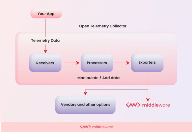 OpenTelemetry Collector: Everything an Developer Needs to Know