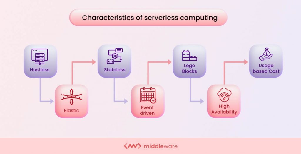 Characteristics of serverless architecture