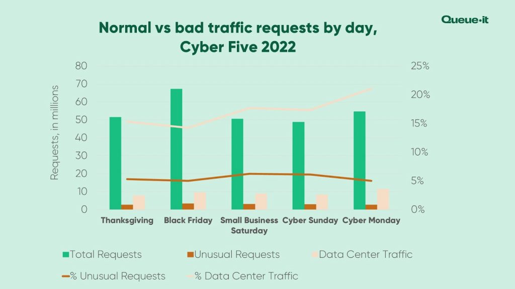 Website Performance during Holidays