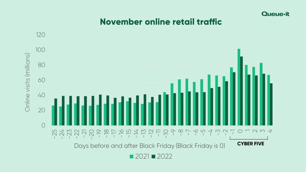 Website performance during Black Friday